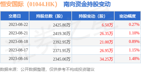 恒安國際獲南向資金增持，母嬰用品銷售前景備受關注